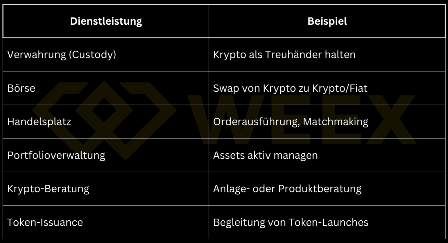 Table with six crypto services and matching examples: custody, exchange, trading venue, portfolio management, advisory, and token issuance – each with a short functional description.