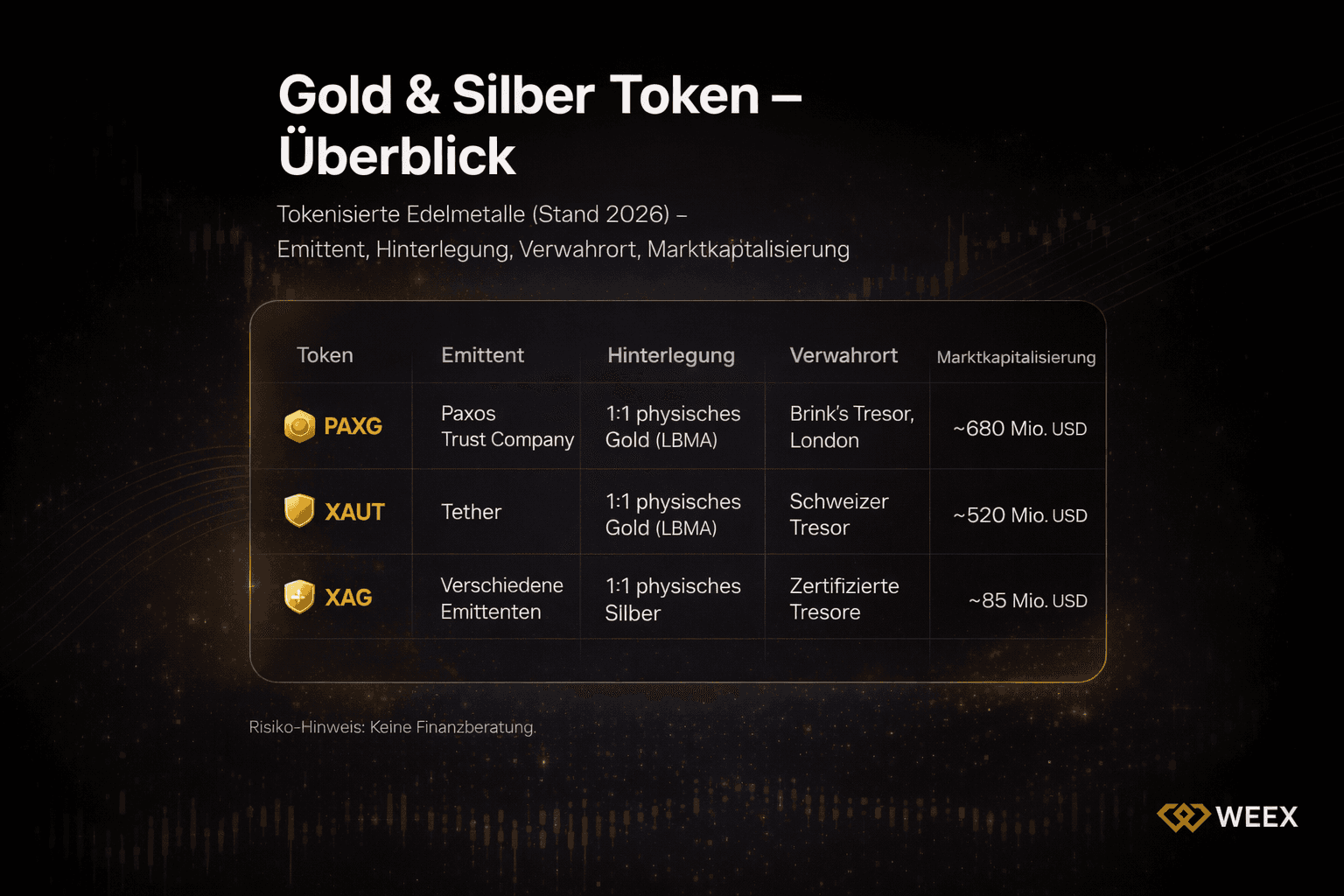 Gold & Silver Token Overview (as of 2026) – PAXG, XAUT, and XAG with issuer, backing, storage location, and market capitalization.