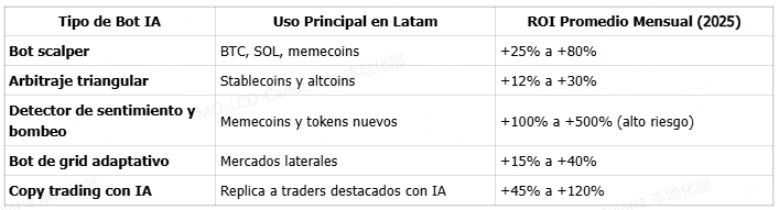 AI Crypto Trading in 2025: The Revolution in Latam